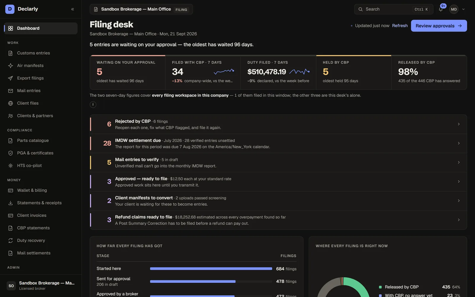 The licensed broker's filing desk in the dark theme: approvals waiting, filings this week, and where CBP is holding