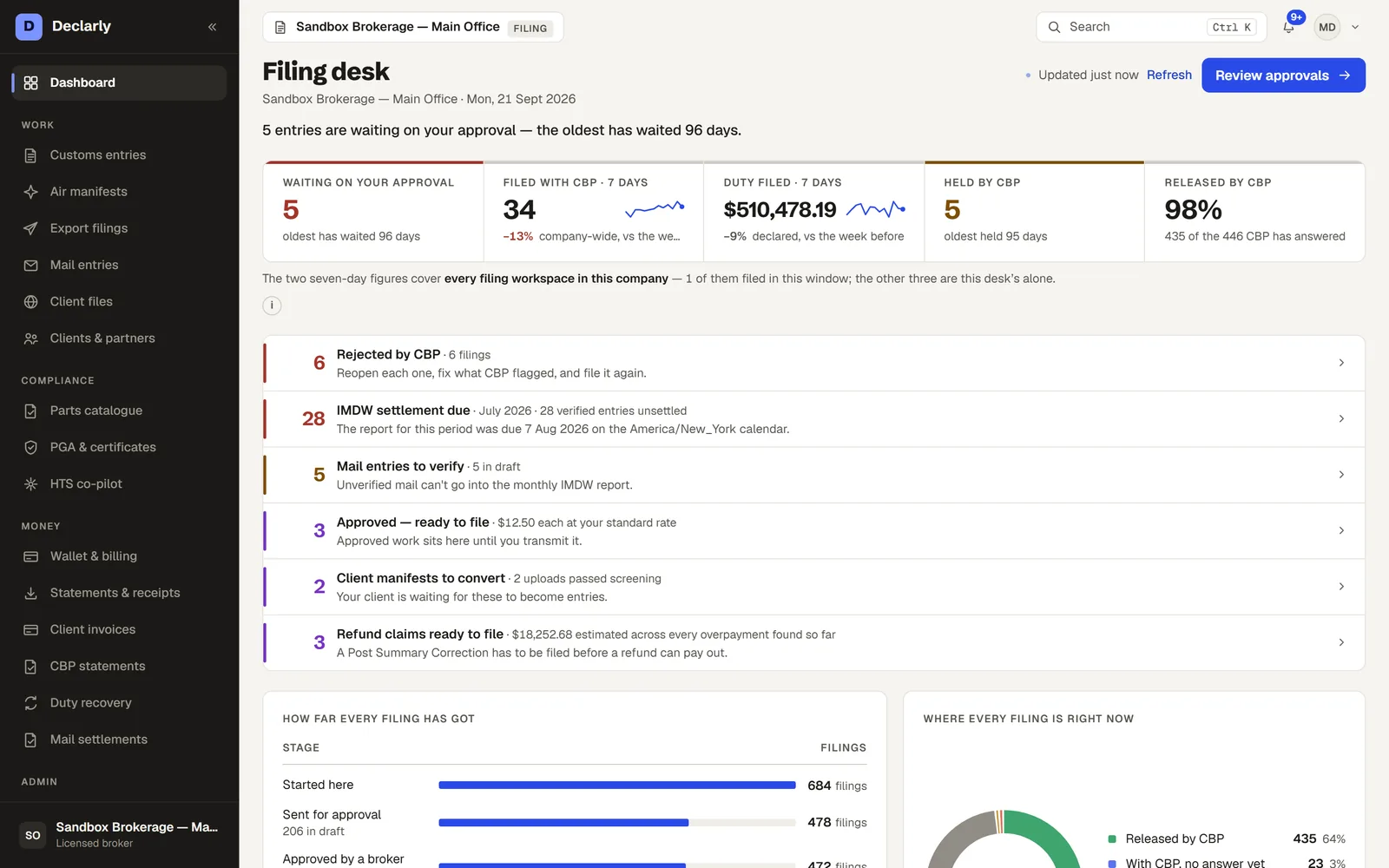 The Declarly filing desk: approvals waiting, filings this week, held and released by CBP